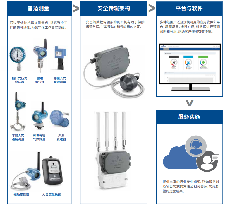 罗斯蒙特新的数字工具集能够实现更高效的维护计划和工作执行